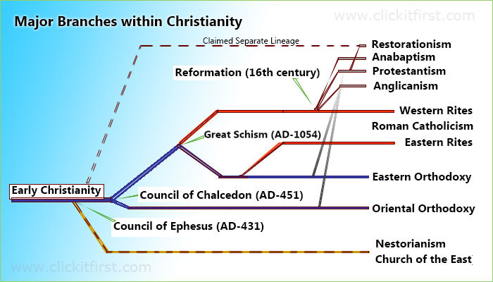 major-branches-within-christian churches