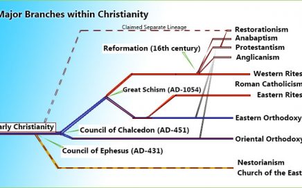 A Brief history of the Christian Faith