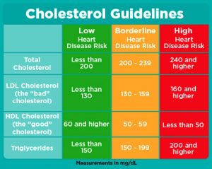 Can diet alone be used to bring down high cholesterol.